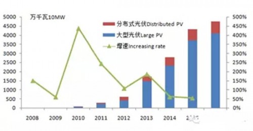 “十三五”可再生能源發電政策方向匯總 光伏發電迎來戰略機遇期